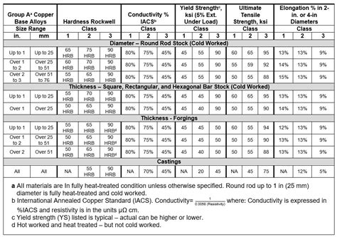 rwma class 2|Group A (Class 1, 2, 3, 4) RWMA Physical Properties.